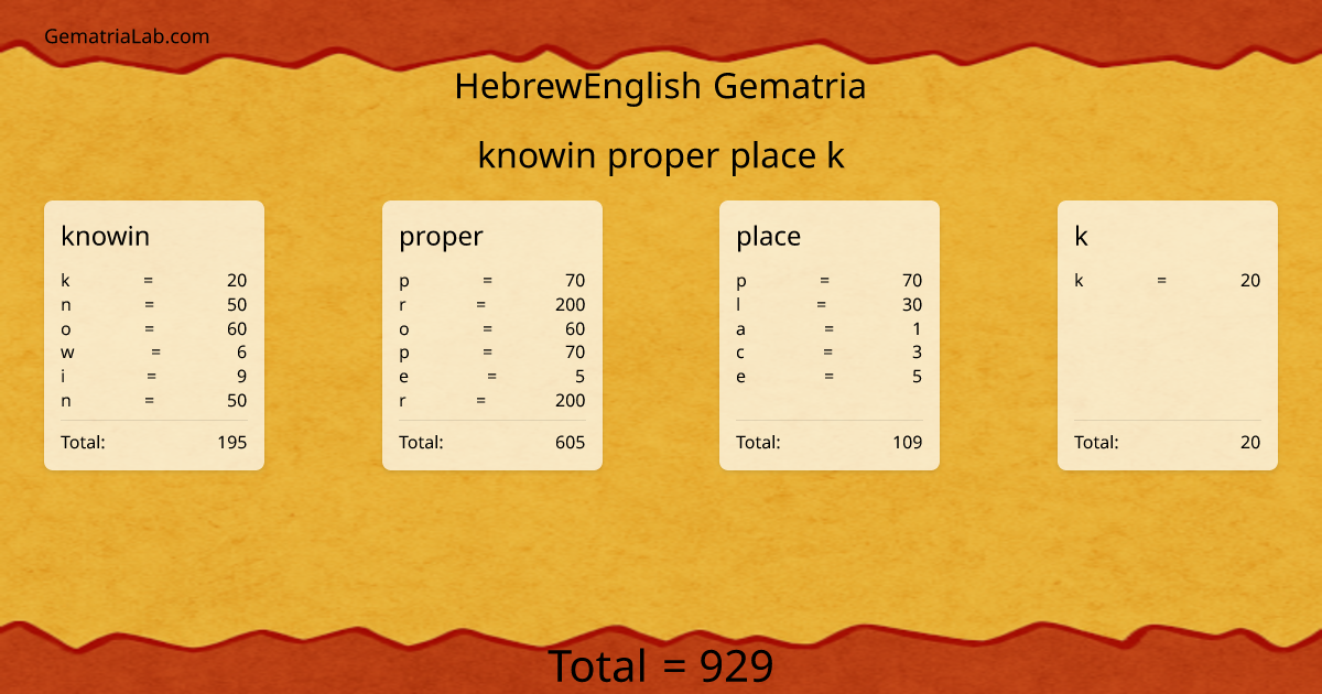 knowin proper place k in hebrewEnglish Gematria